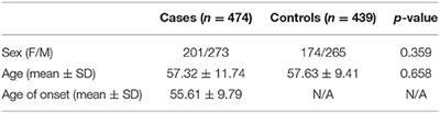 Association Between Dystonia-Related Genetic Loci and Parkinson's Disease in Eastern China